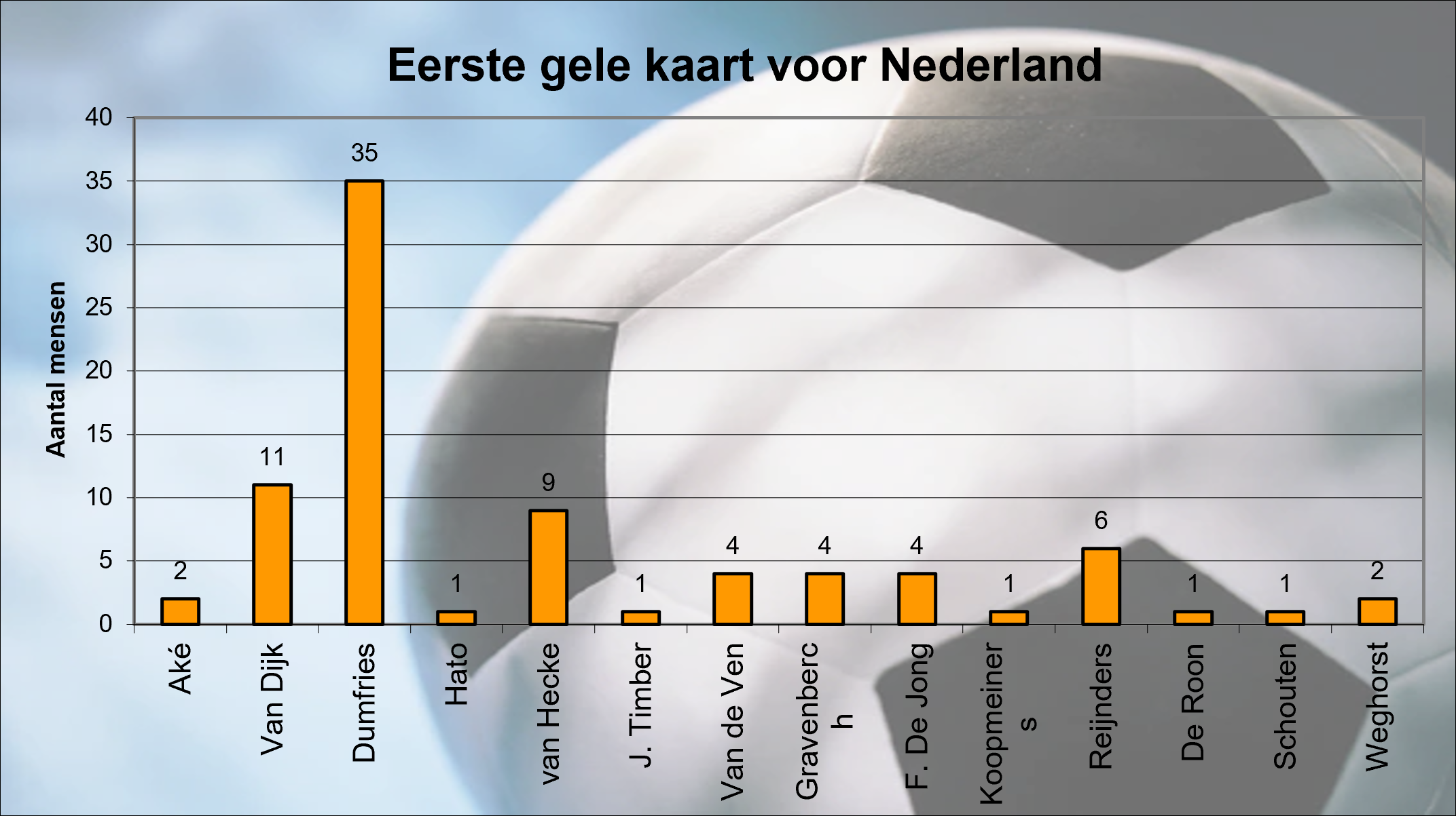 1e gele kaart NL