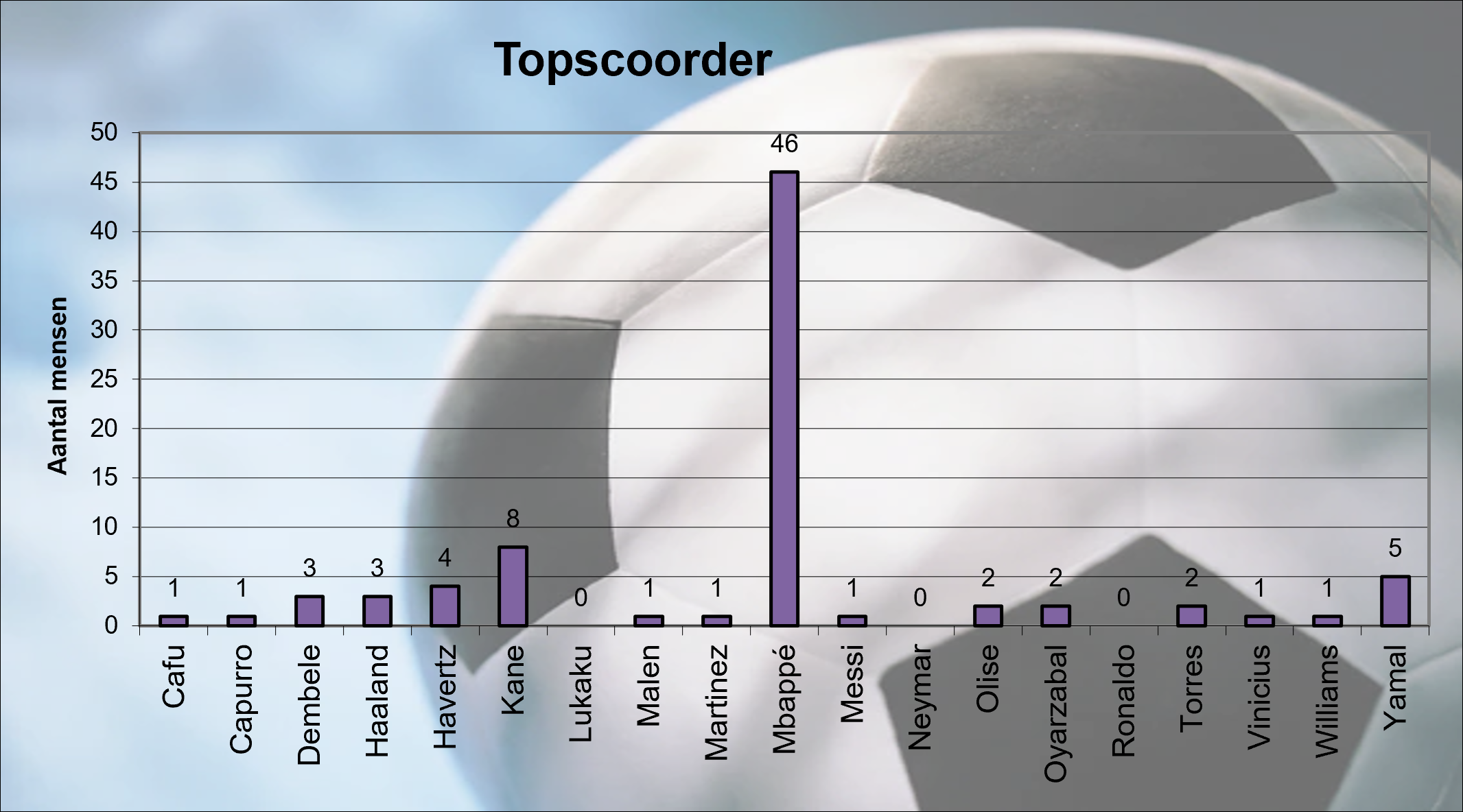 Topscoorder